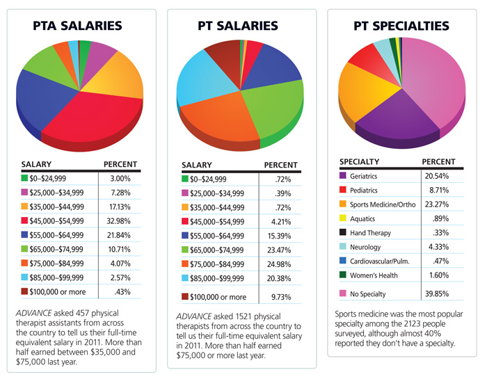 PT and PTA salaries